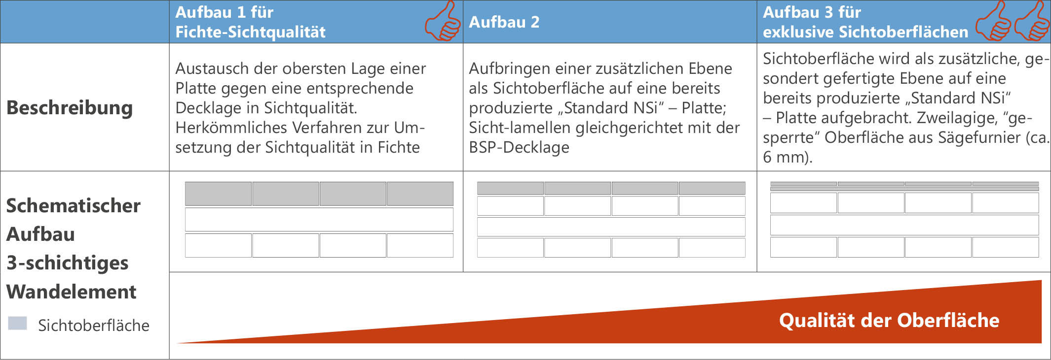 Unterschiedliche Sichtoberflaechen